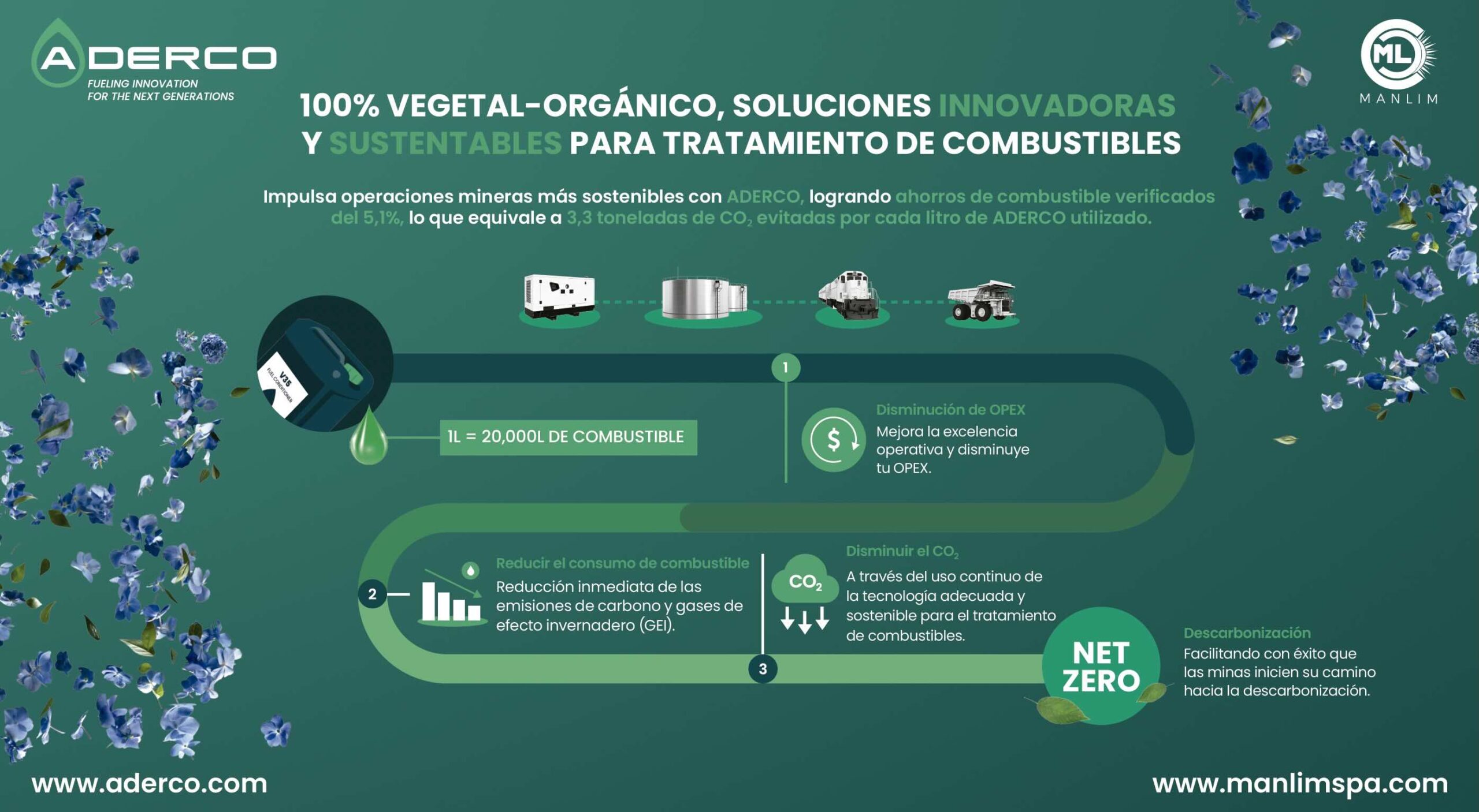 Infografía sobre soluciones vegetales y orgánicas de Aderco para tratamiento de combustibles, distribuidas por MANLIM en Chile.
